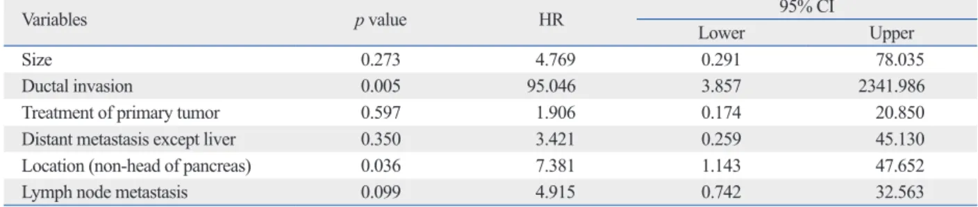 Table 4. Multivariate Analysis of Risk Factors for Progression Free Survival