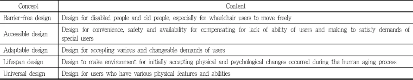 Table 2. Universal design concept and its relevant precedents