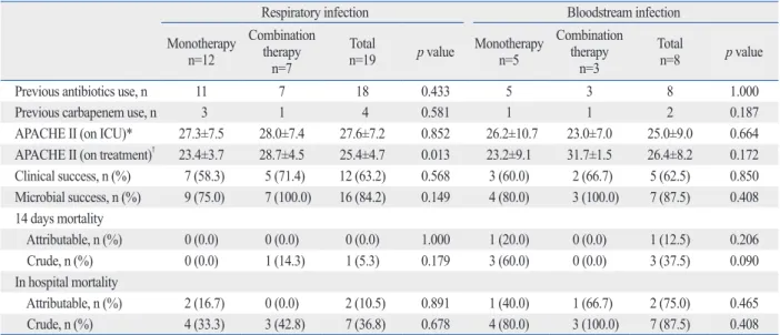 Table 5. Subanalysis of Clinical Outcome and Mortality in Patient according to Infection Type