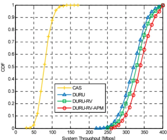 Fig.  5  Scenario1  -  CDF  of  System  Throughput 