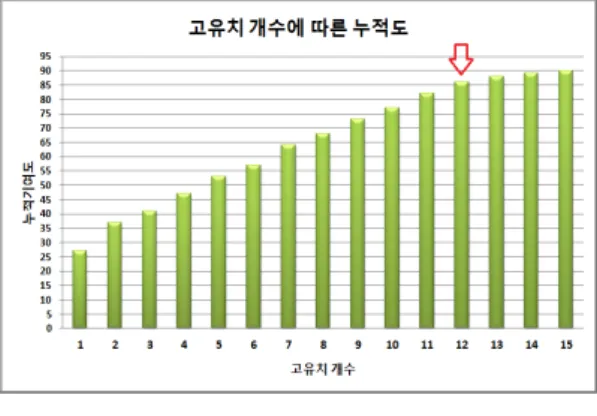 Fig.  7  Image  from  which  facial  domain  was  detected  by  using  wavelet  transform  in  the  rotated  image 주성분  분석법(Principal Component Analysis)은  고차 원의  입력  데이터  집합을  저  차원의  의미  있는  데이터  집 합으로  줄일  수  있다[7,8]