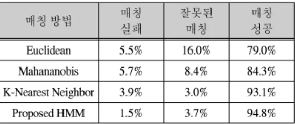 표  1.  매칭  방법에  따른  매칭  성공률 Table.  1  Successful  matching  rate  according  to  the 
