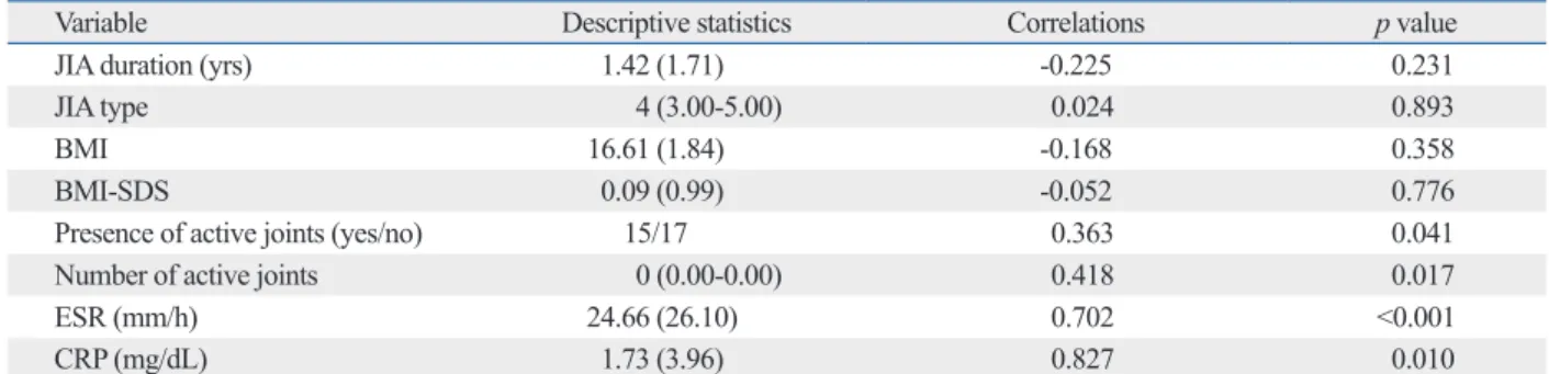 Table 2. Descriptive Statistics and Correlation Coefficients of All Variables versus SAA