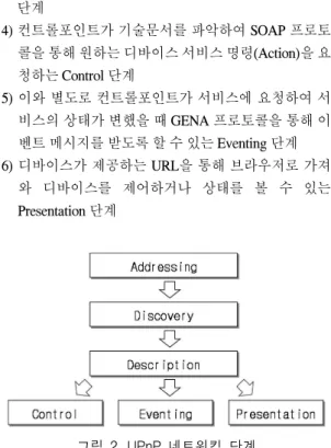 그림  1.  UPnP  소프트웨어  구성 Fig.  1  UPnP  Software  Architecture