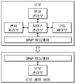 그림  3.  UPnP  로봇  소프트웨어  구성 Fig.  3  UPnP  Robot  Software  Architecture