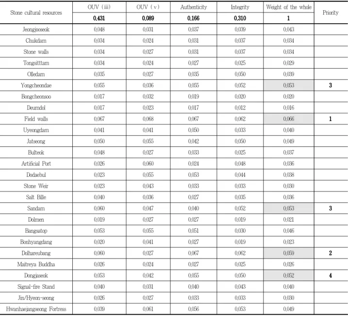 Table 12. Comprehensive evaluation about the importance of Jeju stone cultural landscape(Chinese experts)