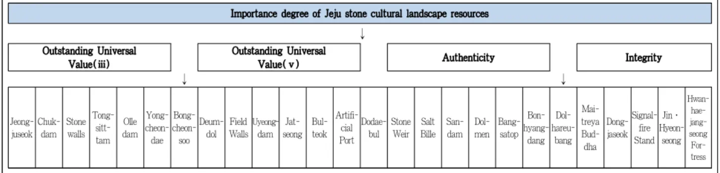 Figure 2. Hierarchy for evaluation of importance about Jeju stone cultural landscape resources