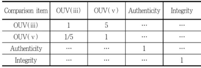 Table 3. Table of pairwise comparison