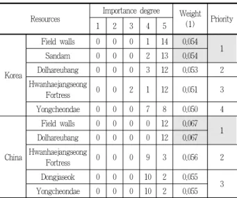 Table 7. Absolute comparison in an aspect of Outstanding Uni- Uni-versal Value(ⅴ) 3) 진정성 측면 진정성 측면에서는 국내 전문가의 경우 밭담․산담 > 돌하르 방 > 환해장성 > 용천대 순으로 중요하다고 평가하였으며, 중국 전문가는 밭담․돌하르방 > 산담 > 용천대의 순으로 평가하였다