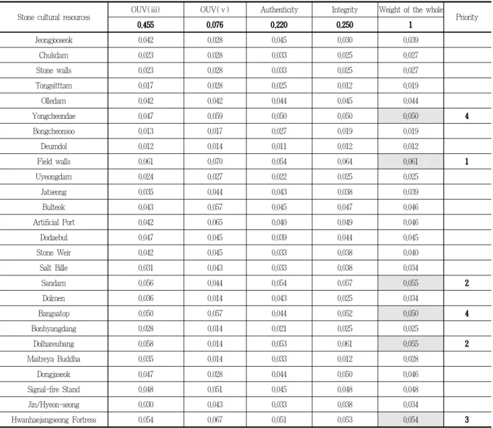 Table 11. Comprehensive evaluation about the importance of Jeju stone cultural landscape(Nation’s experts)