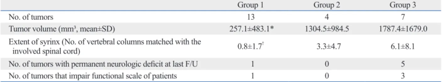 Table 4. Summary of Tumor Characteristics by Group