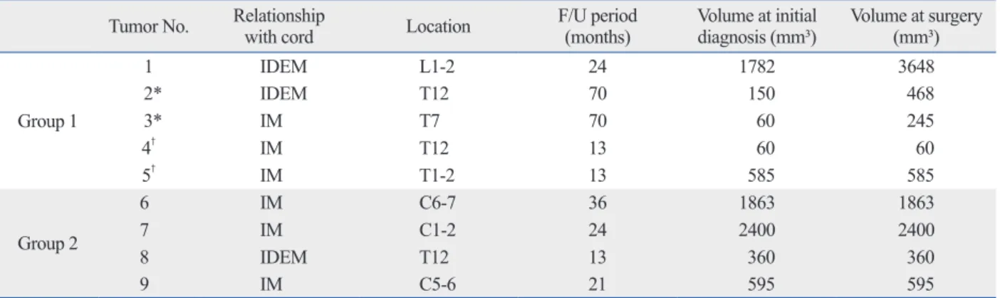 Table 5. Summary of Individual Asymptomatic Tumors That Were Resected at the Diagnostic Stage or during Follow-Up Tumor No