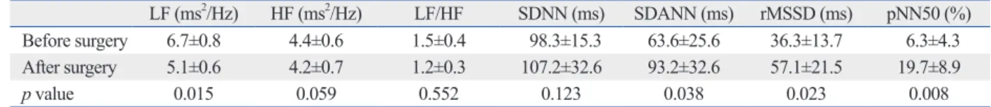 Table 1. Parameters of Heart Rate Variability before and after Endoscopic Thoracic Sympathotomy