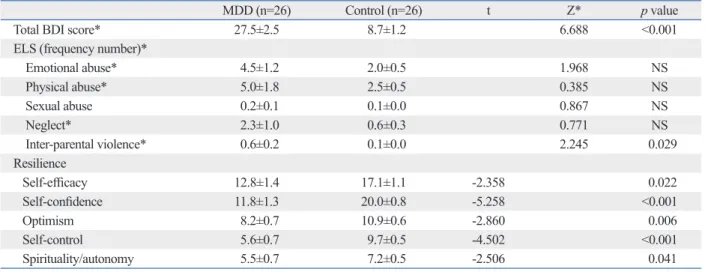 Table 2. Comparisons of Psychological Characteristics between the Major Depressive Disorder and Control Groups