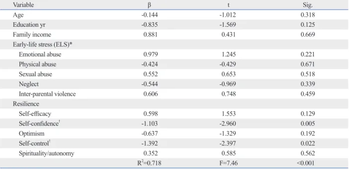 Table 4. Multiple Regression Analysis of Depressive Symptoms for Early-Life Stress and Resilience (n=52)