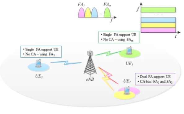 Fig.  3  CAS  Network  Structure  Based  Multi-RAT  Scenario