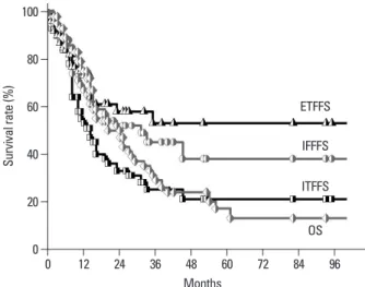 Table 2. 2-Year Survival Rates according to Clinico-Pathological Parameters on Univariate Analysis