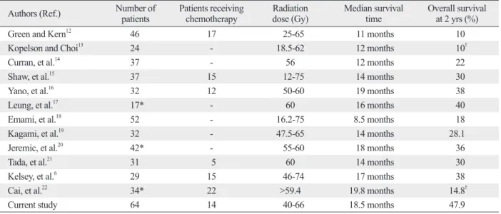 Fig. 2. Overall survival rate according to biologically equivalent dose (BED, A) and concurrent chemo-radiation therapy (CCRT, B)