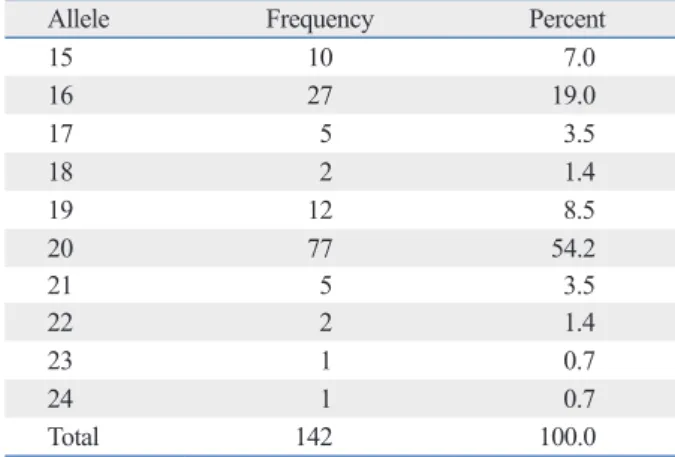 Table 3. The Relationship between SNP-216 and Repeat Length of CA-SSR1 or EGFR Mutation