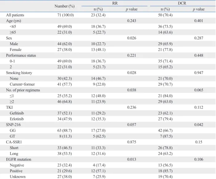 Table 4. Correlation of Baseline Characteristics and Genetic Polymorphism with Response to EGFR-TKIs
