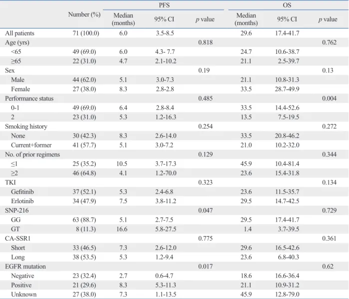 Table 5. Correlation of Baseline Characteristics and Genetic Polymorphism with Survival