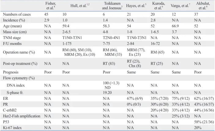 Table 2 summarizes the clinical data. There were only three Table 1. GRCC in Previous Publications 