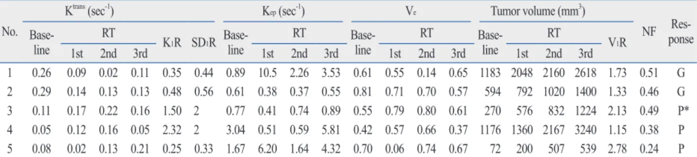Table 1. Sequential Changes in Quantitative DCE MRI Parameters during the Radiation Therapy No.