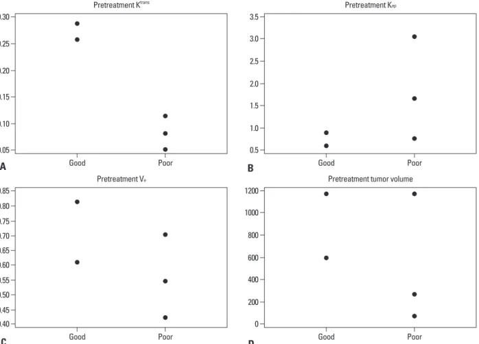 Fig. 2. Comparison of quantitative parameters between the good and the poor response groups upon baseline imaging