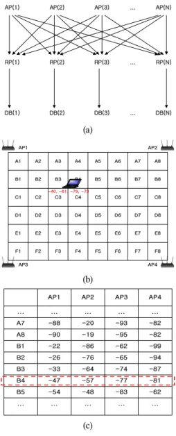 Fig.  1  Process  of  FingerPrint  Positioning (a)  Concept  of  FingerPrint  DB  (b)  A  positioning 