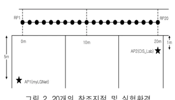 표  1.  Wi-Fi  신호분석  실험환경 Table.  1  Experimental  environments  of  Wi-Fi 
