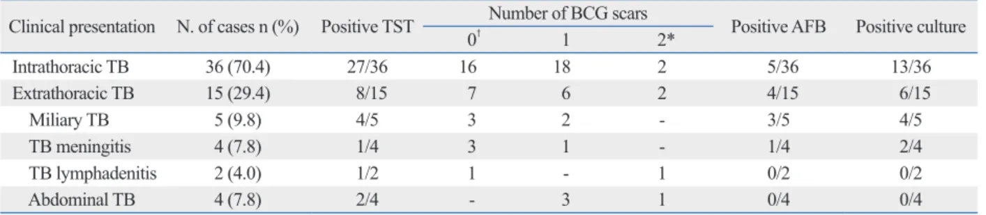 Table 1. Distribution of the Cases and Diagnostic Findings by Clinical Form of the Disease