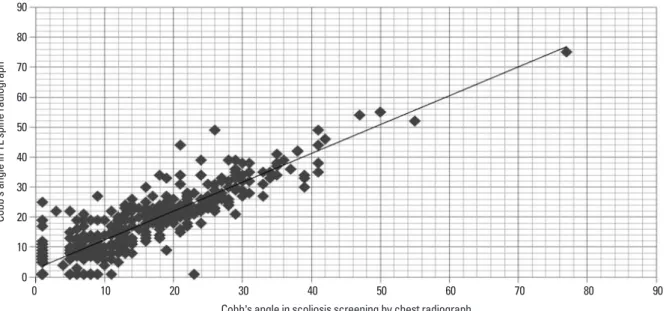 Table 2. Differences in Cobb Angles between Chest Radiographs &amp; Thoraco-Lumbar Standing Radiographs (TLSR) Differences in Cobb angle between chest radiograph and TLSR