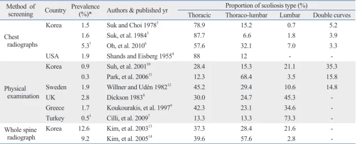 Table 6. Prevalence and Proportion of Scoliosis Type according to Screening Method Method  of 