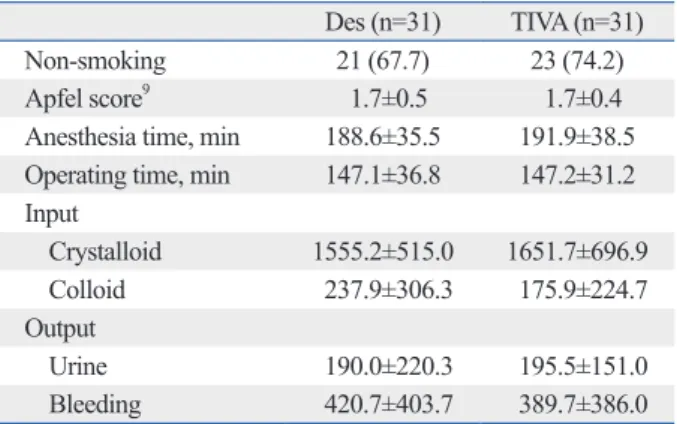 Table 2. Preoperative and Intraoperative Variables Affecting  the Incidence of PONV