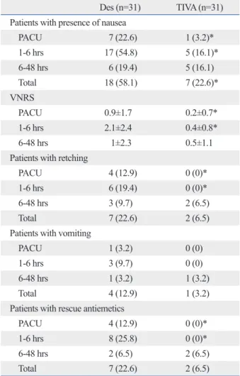 Fig. 1. The incidence of moderate to severe PONV during postoperative 48  hours. PONV, postoperative nausea and vomiting; patients with moderate  to severe PONV, patients with VNRS ≥4 or with retching or vomiting at  ei-ther time period; Des, patients rece
