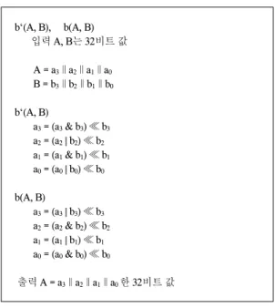그림  4.  b`(),  b()  알고리즘 Fig.  4  b`(),  b()  algorithm Rotation)을  수행한다. 그리고  그  결과  32비트와  WORD02의  32비트를  함수  b에  적용한  후  WORD00과  ASR17과 XOR 연산  결과를  SF0에  보낸다