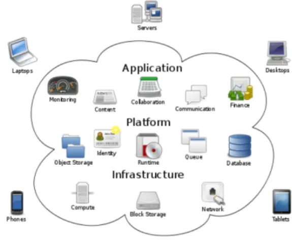 그림  1.  클라우드  컴퓨팅(출처.  위키피디아)             Fig.  1  Cloud  Computing(Wikipedia)           