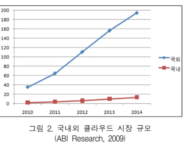 그림  2.  국내외  클라우드  시장  규모 (ABI  Research,  2009)