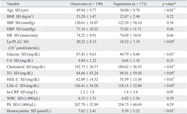 Table 1. Basic Characteristics of Both Groups