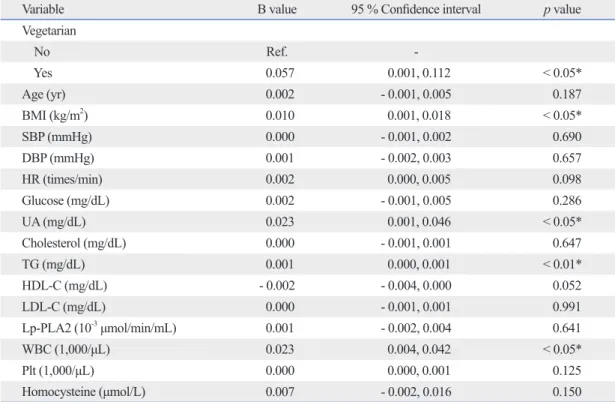 Table 4. Univariate Analyses for Influencing Factors on hs-CRP (n = 363)