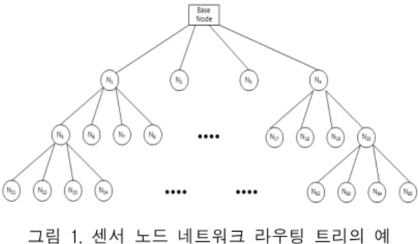 그림  3.  비단말  노드  엔트리  구조 Fig.  3  Entry  Structure  of  Non-leaf  Node