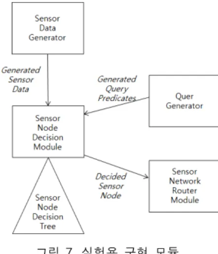 그림  7.  실험용  구현  모듈 Fig.  7  Implemented  Module  for  Experiments