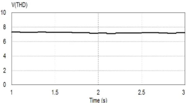 그림  9.  전압의  총고조파왜형율 Fig.  9  Simulation  results  for  THD  of  voltage