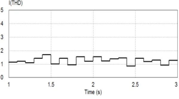 그림  12.  전류의  총고조파왜형율 Fig.  12  Simulation  results  for  THD  of  current
