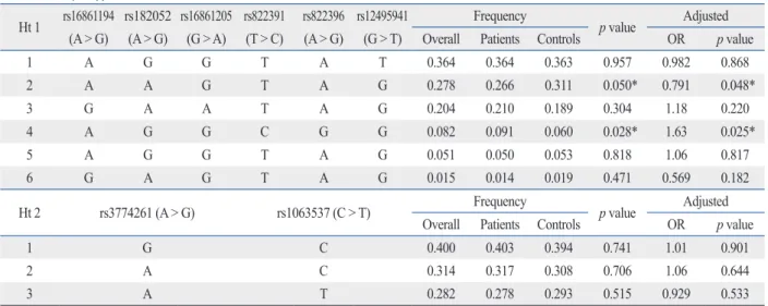 Table 4.  Haplotype of LD Blocks Ht 1 rs16861194 (A > G) rs182052(A > G) rs16861205(G > A) rs822391(T > C) rs822396(A > G) rs12495941(G > T) Frequency p value Adjusted