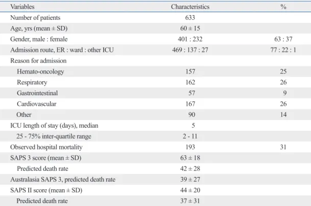 Table 1. Baseline Clinical Profiles of the Patients 
