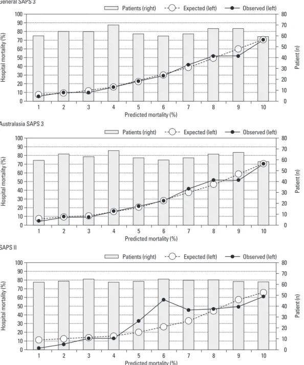Table 2. Hosmer-Lemeshow Goodness of fit  Ĉ Test and Area under the Receiver-Operating Characteristic Curves     Prediction models Score