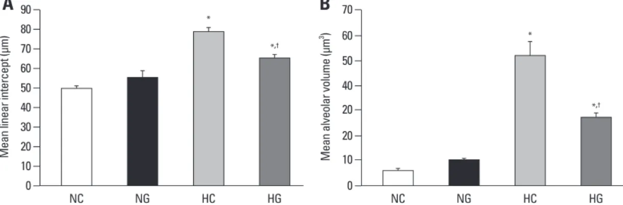 Fig. 3. Comparisons of alveolarization measured by the mean linear intercept (A) and mean alveolar volume (B)