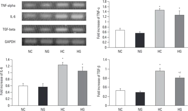 Fig. 6. Representative RT-PCR blots and densitometric histograms for TNF-α, IL-6, and TGF-β