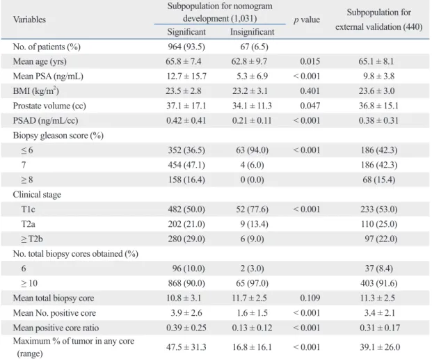 Table 1. Comparison of Variables between Significant and Insignificant Prostate Cancer Variables
